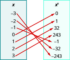 Esta figura muestra dos tablas que cada una tiene una columna. La tabla de la izquierda tiene el encabezado “x” y enumera los números negativos 3, negativos 2, negativos 1, 0, 1, 2 y 3. La tabla de la derecha tiene la cabecera “x a la quinta potencia” y enumera los números 0, 1, 32, 243, negativo 1, negativo 32 y negativo 243. Hay flechas que comienzan en números en la tabla x y apuntando hacia los números en la x a la quinta tabla de poder. La primera flecha va de negativo 3 a negativo 243. La segunda flecha va de negativo 2 a negativo 32. La tercera flecha va de negativo 1 a 1. La cuarta flecha va de 0 a 0. La quinta flecha va de 1 a 1. La sexta flecha va de 2 a 32. La séptima flecha va de 3 a 243.