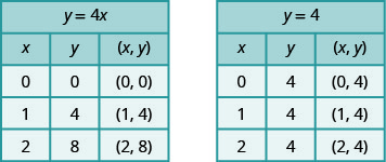This figure has two tables. The first table has 5 rows and 3 columns. The first row is a title row with the equation y plus 4 x. The second row is a header row with the headers x, y, and (x, y). The third row has the numbers 0, 0, and (0, 0). The fourth row has the numbers 1, 4, and (1, 4). The fifth row has the numbers 2, 8, and (2, 8). The second table has 5 rows and 3 columns. The first row is a title row with the equation y plus 4. The second row is a header row with the headers x, y, and (x, y). The third row has the numbers 0, 4, and (0, 4). The fourth row has the numbers 1, 4, and (1, 4). The fifth row has the numbers 2, 4, and (2, 4).