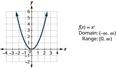 Esta figura tiene una gráfica de una parábola que se abre graficada en el plano de la coordenada x y. El eje x va de negativo 4 a 4. El eje y va de 2 a 6 negativos. La parábola pasa por los puntos (negativo 2, 4), (negativo 1, 1), (0, 0), (1, 1) y (2, 4). Al lado de la gráfica se encuentran los siguientes: “f de x igualesx al cuadrado”, “Dominio: (infinito negativo, infinito)”, y “Rango: [0, infinito)”.