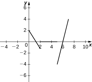 O gráfico é uma linha reta de (0, 2) a (2, −1), depois é descontínuo com uma linha reta de (2, 0) a (5, 0) e, em seguida, é descontínuo com uma linha reta de (5, −4) a (7, 4).