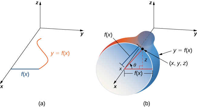 Dois diagramas, a e b, mostrando a superfície da revolução. O primeiro mostra três dimensões. No plano (x, y), uma curva chamada y = f (x) é desenhada no quadrante 1. Uma linha é desenhada do ponto final da curva até o eixo x e é rotulada como f (x). A segunda mostra a mesma visão tridimensional. No entanto, a curva do primeiro diagrama foi girada para formar uma forma tridimensional em torno do eixo x. O limite ainda é rotulado como y = f (x), como era a curva no primeiro plano. A abertura da forma tridimensional é circular com o raio f (x), assim como a linha da curva até o eixo x no plano do primeiro diagrama foi rotulada. Um ponto no limite da abertura é rotulado (x, y, z), a distância do eixo x até esse ponto é desenhada e rotulada como f (x) e a altura é desenhada e rotulada z. A altura é perpendicular ao plano x, y e, como tal, à linha f (x) original desenhada a partir do primeiro diagrama. O ângulo entre essa linha e a linha do eixo x até (x, y, z) é rotulado como teta.