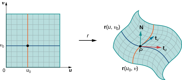 Two diagrams. The one on the left is two dimensional and in the first quadrant of the u,v coordinate plane. A point u_0 is marked on the horizontal u axis, and a point v_0 is marked on the vertical v axis. The point (u_0, v_0) is shown in the plane. The diagram on the right shows the grid curve version. Now, the u_0 is marked as r(u_0, v) and the v_0 is marked as r(u, v_0). The (u_0, v_0) point is labeled P. Coming out of P are three arrows: one is a vertical N arrow, and the other two are t_u and t_v for the tangent plane.