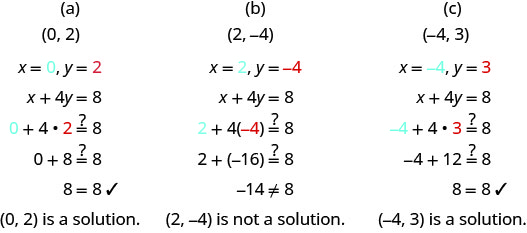 This figure has three columns. At the top of the first column is the ordered pair (0, 2). Below this are the values x equals 0 and y equals 2. Below this is the equation x plus 4y equals 8. Below this is the same equation with 0 and 2 substituted for x and y: 0 plus 4 times 2 might equal 8. Below this is 0 plus 8 might equal 8. Below this is 8 equals 8 with a check mark next to it. Below this is the sentence “(0, 2) is a solution.” At the top of the second column is the ordered pair (2, negative 4). Below this are the values x equals 2 and y equals negative 4. Below this is the equation x plus 4y equals 8. Below this is the same equation with 2 and negative 4 substituted for x and y: 2 plus 4 times negative 4 might equal 8. Below this is 2 plus negative 16 might equal 8. Below this is negative 14 does not equal 8. Below this is the sentence: “(2, negative 4) is not a solution.” At the top of the third column is the ordered pair (negative 4, 3). Below this are the values x equals negative 4 and y equals 3. Below this is the equation x plus 4y equals 8. Below this is the same equation with negative 4 and 3 substituted for x and y: negative 4 plus 4 times 3 might equal 8. Below this is negative 4 plus 12 might equal 8. Below this is 8 equals 8 with a check mark next to it. Below this is the sentence: “(negative 4, 3) is a solution.”