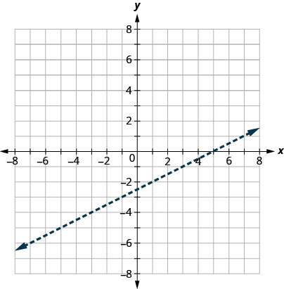 Esta figura tiene la gráfica de una línea discontinua recta en el plano de la coordenada x y. Los ejes x e y van de negativo 8 a 8. Se dibuja una línea discontinua recta a través de los puntos (negativo 3, negativo 4), (1, negativo 2) y (5, 0).