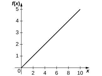 O gráfico é uma linha reta traçada através da origem com inclinação 1/2.