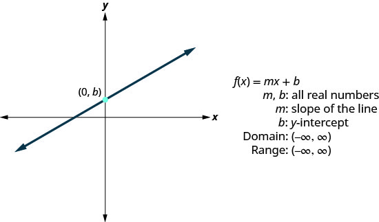Esta figura tiene una gráfica de una línea recta en el plano de la coordenada x y. La línea pasa por el punto (0, b). Al lado de la gráfica se encuentran los siguientes: “f de x igualsmo x más b”, “m, b: todos los números reales”, “m: pendiente de la línea”, “b: y-intercept”, “Dominio: (infinito negativo, infinito)”, y “Rango: (infinito negativo, infinito)”.