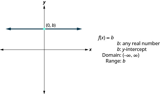 此图在 x y 坐标平面上有一条水平直线的图形。 直线穿过点 (0, b)。 图表旁边是以下内容：“f of x equalsb”、“b：任意实数”、“b: y 截距”、“域：（负无穷大、无穷大）” 和 “范围：b”。