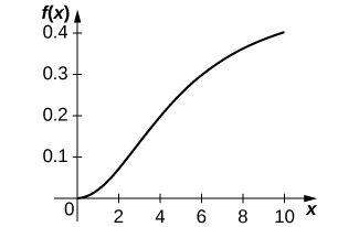 The graph increases from the origin quickly at first and then slowly to (10, 0.4).