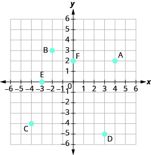 The graph shows the x y-coordinate plane. The x- and y-axes each run from negative 6 to 6. The points (negative 5, 0), (3, 0), (0, 0), (0, negative 1), and (0, 4) are plotted and labeled A, B, C, D, and E, respectively.