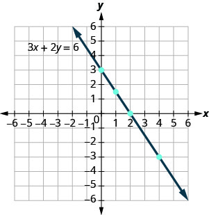 图中显示了一条穿过 x y 坐标平面上四个点的直线。 飞机的 x 轴从负 7 延伸到 7。 飞机的 y 轴从负 7 延伸到 7。 在 (0, 3)、(1、三半)、(2、0) 和 (4, 负 3) 处用点标记四个点。 斜率为负的直线穿过所有四个点。 这条线的两端都有箭头指向图的边缘。 这条线标有方程式 3x 加 2y 等于 6。
