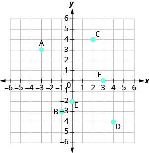 Le graphique montre le plan de coordonnées x y. Les axes x et y vont chacun de moins 6 à 6. Les points (4, 0), (négatif 2, 0), (0, 0), (0, 2) et (0, négatif 3) sont tracés et étiquetés A, B, C, D et E, respectivement.