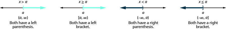 该图显示，不等式 x 的解大于 a，在数字行上用左括号表示，a 处有左括号，右边是阴影，区间表示法中的解是用圆括号括起来的 a 到无穷大的间隔。 它显示不等式 x 大于或等于 a 的解在数字行上表示，a 处有左括号，右边是阴影，区间表示法中的解是左括号和右括号内的间隔 a 到无穷大。 它表明，不等式 x 的解小于数字线上表示的 a，右括号在 a 处，左边是阴影，区间表示法中的解是区间负无穷大到 a 在括号内。 它表明，不等式 x 的解小于或等于 a 在数字线上表示，a 处有右方括号，左边是阴影，区间表示法中的解是左括号和右括号内的 a 的负无穷大。