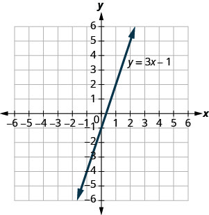 La figura muestra una línea recta en el plano de la coordenada x y. El eje x del plano va del negativo 7 al 7. El eje y del plano va de negativo 7 a 7. La recta pasa por el punto (negativo 2, negativo 7) y por cada 3 unidades sube, va una unidad a la derecha. La línea se etiqueta con la ecuación y es igual a 3x menos 1.