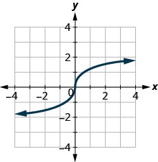 La figura tiene una función en forma de s graficada en el plano de coordenadas x y. El eje x va desde el 6 negativo hasta el 6. El eje y va de 6 a 6 negativos. La curva pasa por los puntos (negativo 1, negativo 1), (0, 0) y (1, 1).