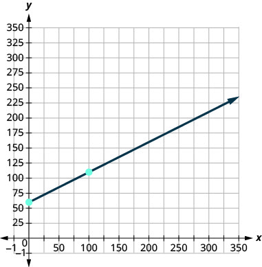 Esta figura muestra la gráfica de una línea recta en el plano de la coordenada x y. El eje x va de 1 negativo a 350. El eje y va de 1 negativo a 350. La línea pasa por los puntos (0, 60) y (200, 160).