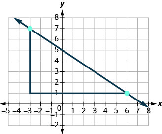O gráfico mostra o plano de coordenadas x y. Os eixos x e y vão de menos 7 a 7. Uma linha passa pelos pontos (menos 3, 7) e (6, 1). Um ponto adicional é plotado em (menos 3, 1). Os três pontos formam um triângulo reto, com a linha de (menos 3, 7) a (6, 1) formando a hipotenusa e as linhas de (menos 3, 7) a menos 1, 7) e de (menos 1, 7) a (6, 1) formando as pernas.