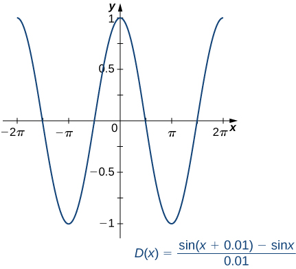 La fonction D (x) = (sin (x + 0,01) − sin x) /0,01 est représentée graphiquement. Cela ressemble beaucoup à une courbe en cosinus.