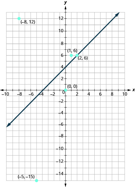 La gráfica muestra el plano de coordenadas x y. Los ejes x e y van cada uno de los negativos 10 a 10. La línea y es igual a x más 4 se traza como una flecha que se extiende desde la parte inferior izquierda hacia la parte superior derecha. Los siguientes puntos se trazan y etiquetan (negativo 8, 12), (1, 6), (2, 6), (0, 0) y (negativo 5, negativo 15).