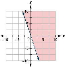 This figure has the graph of a straight dashed line on the x y-coordinate plane. The x and y axes run from negative 10 to 10. A straight dashed line is drawn through the points (negative 1, 3), (0, 0), and (1, negative 3). The line divides the x y-coordinate plane into two halves. The top right half is shaded red to indicate that this is where the solutions of the inequality are.