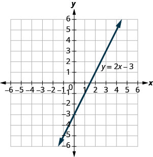 A figura mostra uma linha reta no plano da coordenada x y. O eixo x do plano vai de menos 7 a 7. O eixo y do plano vai de menos 7 a 7. A linha reta tem uma inclinação positiva e passa pelo eixo y no (0, menos 3). A linha é rotulada com a equação y igual a 2x menos 3.