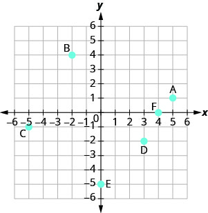 该图显示了 x y 坐标平面。 x 轴和 y 轴分别从负 6 到 6 不等。 点 (4、0)、（负 2、0）、（0、0）、（0、2）和（0，负 3）分别绘制并标记为 A、B、C、D 和 E。