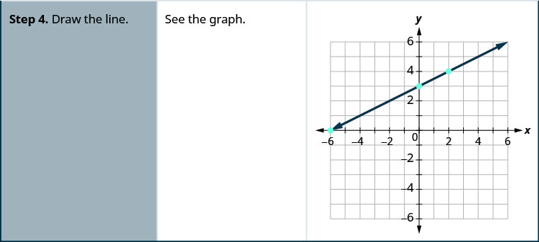 El paso 4 del procedimiento general es “Dibuja la línea”. Para el ejemplo específico, está el enunciado “Ver la gráfica” y una gráfica de una línea recta que pasa por tres puntos en el plano de coordenadas x y-. El eje x del plano va del negativo 7 al 7. El eje y de los planos va del negativo 7 al 7. Se marcan tres puntos en (negativo 6, 0), (0, 3) y (2, 4). La línea recta se dibuja a través de los puntos (negativo 6, 0), (negativo 4, 1), (negativo 2, 2), (0, 3), (2, 4), (4, 5) y (6, 6).