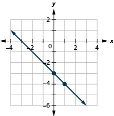 This figure shows the graph of a straight line on the x y-coordinate plane. The x-axis runs from negative 10 to 10. The y-axis runs from negative 10 to 10. The line goes through the points (0, negative 3) and (1, negative 4).