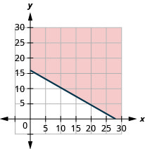 Esta figura tiene la gráfica de una línea recta en el plano de la coordenada x y. Los ejes x e y van de 0 a 25. Se dibuja una línea a través de los puntos (0, 16) y (28, 0). La línea divide el plano de la coordenada x y en dos mitades. La línea y la mitad superior derecha están sombreadas en rojo para indicar que aquí es donde están las soluciones de la desigualdad.