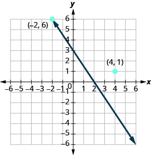 La figure montre une ligne droite et deux points et sur le plan de coordonnées x. L'axe X du plan va de moins 7 à 7. L'axe Y du plan va de moins 7 à 7. Les points marquent les deux points et sont marqués par les coordonnées « (négatif 2, 6) » et « (4, 1) ». La droite passe par le point (négatif 2, 6) mais ne passe pas par le point (4, 1).