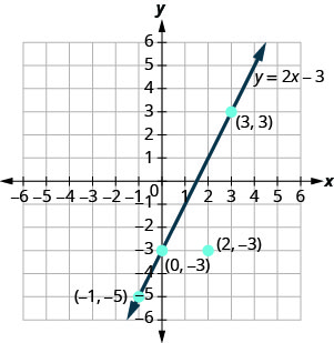 A figura mostra uma linha reta e quatro pontos e no plano de coordenadas x y. O eixo x do plano vai de menos 7 a 7. O eixo y do plano vai de menos 7 a 7. Os pontos marcam os dois pontos e são rotulados pelas coordenadas (menos 1, menos 5), (0, menos 3), (2, menos 3) e (3, 3). A linha reta, rotulada com a equação y igual a 2x menos 3, passa pelos três pontos (menos 1, menos 5), (0, menos 3) e (3, 3), mas não passa pelo ponto (2, menos 3).