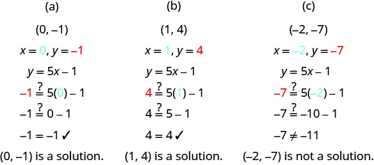 此图有三列。 第一列的顶部是有序对（0，负 1）。 在此之下是值 x 等于 0，y 等于负 1。 在此之下是方程 y 等于 5x 减去 1。 下方是相同的方程，用 0 和负 1 代替 x 和 y：负 1 可能等于 5 倍 0 减去 1。 下方是负数 1 可能等于 0 减去 1。 下方是负 1 等于负 1，旁边有一个复选标记。 下面是句子：“（0，负 1）是解。” 第二列的顶部是有序对 (1, 4)。 在此之下是值 x 等于 1，y 等于 4。 在此之下是方程 y 等于 5x 减去 1。 下面是相同的方程，用 1 和 4 代替 x 和 y：4 可能等于 5 倍 1 减去 1。 下方是 4 可能等于 5 减去 1。 下方是 4 等于 4，旁边有一个复选标记。 下面是句子：“（1，4）是一个解决方案。” 右列的顶部是有序对（负 2，负 7）。 在此之下是值 x 等于负 2，y 等于负 7。 在此之下是方程 y 等于 5x 减去 1。 下面是用负 2 和负 7 代替 x 和 y 的相同方程：负 7 可能等于 5 乘以负 2 减去 1。 下方是负 7 可能等于负 10 减去 1。 低于此值是负 7 不等于负 11。 下面是句子：“（负2，负 7）不是解决方案。”
