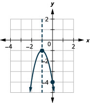 This figure shows a downward-opening parabola graphed on the x y-coordinate plane. The x-axis of the plane runs from negative 4 to 2. The y-axis of the plane runs from negative 5 to 1. The parabola has a vertex at (negative 1, negative 2). The y-intercept (0, negative 4) is plotted as is the line of symmetry, x equals negative 1.