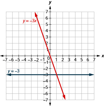 该图显示了同一 x y 坐标平面上的一条水平直线和一条直斜线的图形。 x 和 y 轴的长度从负 7 到 7。 水平线穿过点（0、负 3）、（1、负 3）和（2，负 3），标记为 y 加负 3。 倾斜线穿过点 (0, 0)、(1、负 3) 和 (2, 负 6)，标记为 y 加负 3 x。