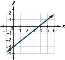 La gráfica muestra el plano de coordenadas x y. El eje x va de negativo 1 a 6 y el eje y va de negativo 4 a 2. Una línea pasa por los puntos (0, negativo 3) y (5, 1).