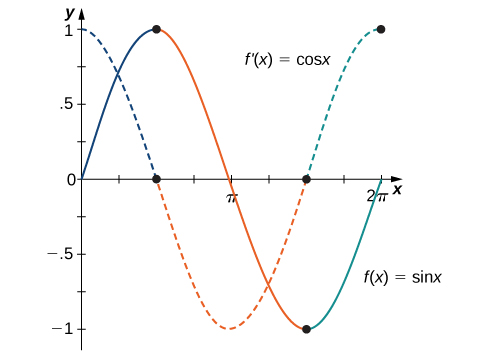 As funções f (x) = sin x e f' (x) = cos x são representadas graficamente. É evidente que quando f (x) tem um máximo ou um mínimo que f' (x) = 0.
