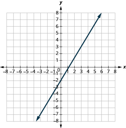 Esta figura muestra la gráfica de una línea recta en el plano de la coordenada x y. El eje x va de negativo 8 a 8. El eje y va de negativo 8 a 8. La línea pasa por los puntos (0, negativo 2) y (3, 3).