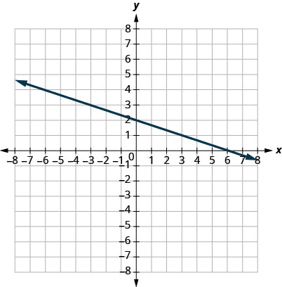 Esta figura muestra la gráfica de una línea recta en el plano de la coordenada x y. El eje x va de negativo 8 a 8. El eje y va de negativo 8 a 8. La línea pasa por los puntos (0, 2) y (3, 1).