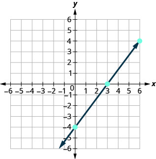 يوضِّح الشكل التمثيل البياني لخط مستقيم يمر بثلاث نقاط على المستوى الإحداثي x y. يمتد المحور x للطائرة من سالب 7 إلى 7. يمتد المحور y للطائرات من سالب 7 إلى 7. يتم وضع علامة على ثلاث نقاط عند (0، سالب 4)، (3، 0)، و (6، 4). يتم رسم الخط المستقيم من خلال النقاط (0، سالب 4)، (3، 0)، و (6، 4).