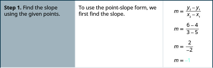 Esta figura es una tabla que tiene tres columnas y cuatro filas. La primera columna es una columna de encabezado, y contiene los nombres y números de cada paso. La segunda columna contiene instrucciones escritas adicionales. La tercera columna contiene matemáticas. En la primera fila de la tabla, la primera celda de la izquierda dice: “Paso 1. Encuentra la pendiente usando los puntos dados”. El texto en la segunda celda dice: “Para usar la forma punto-pendiente, primero encontramos la pendiente”. La tercera celda contiene la pendiente de una fórmula de línea: m es igual a y superíndice 2 menos y superíndice 1 dividido por x superíndice 2 menos x superíndice 1. Por debajo de esto es m es igual a 6 menos 4 dividido por 3 menos 5. Por debajo de esto es m es igual a 2 dividido por negativo 2. Por debajo de esto es m es igual a negativo 1.