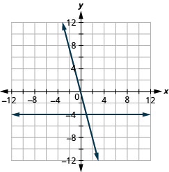 该图显示了同一 x y 坐标平面上的一条水平直线和一条直斜线的图形。 x 和 y 轴的长度从负 12 到 12。 水平线穿过点（0、负 4）、（1、负 4）和（2，负 4）。 倾斜线穿过点 (0, 0)、(1、负 4) 和 (2, 负 8)。