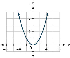 The figure has a square function graphed on the x y-coordinate plane. The x-axis runs from negative 6 to 6. The y-axis runs from negative 2 to 10. The parabola goes through the points (negative 4, 8), (negative 2, 2), (0, 0), (2, 2), and (4, 8). The lowest point on the graph is (0, 0).