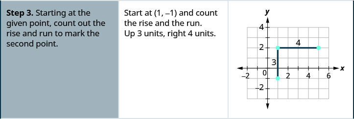 يقول الصف الثالث «الخطوة 3. بدءًا من النقطة المحددة، قم بحساب الارتفاع وركض لتحديد النقطة الثانية». نبدأ عند (1، سالب 1) ونحسب الارتفاع والجري. ثلاث وحدات وثلاث وحدات لليمين. في الرسم البياني على اليمين، يتم رسم نقطتين إضافيتين: (1، 2)، أي بزيادة 3 وحدات عن (1، سالب 1)، و (5، 2)، أي بزيادة 3 وحدات و 4 وحدات مباشرة من (1، سالب 1).
