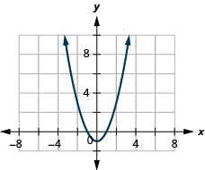 该图有一个在 x y 坐标平面上绘制的方形函数。 x 轴从负 6 延伸到 6。 y 轴从负 2 延伸到 10。 抛物线穿过点（负 2、3）、（负 1、0）、（0、负 1）、（1、0）和（2、3）。 图表上的最低点是（0，负 1）。
