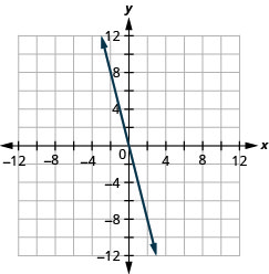 A figura mostra uma linha reta desenhada no plano da coordenada x y. O eixo x do plano vai de menos 12 a 12. O eixo y do plano vai de menos 12 a 12. A linha reta passa pelos pontos (menos 2, 8), (0, 0) e (2, menos 8). A linha tem setas nas duas extremidades apontando para a parte externa da figura.