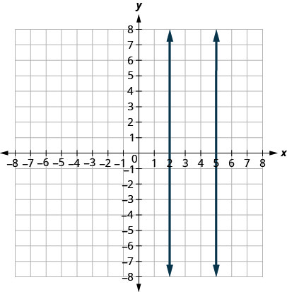 Esta figura muestra la gráfica de una línea vertical de dos rectas en el plano de la coordenada x y. El eje x va de negativo 8 a 8. El eje y va de negativo 8 a 8. La primera línea pasa por los puntos (2, 0) y (2, 1). La segunda línea pasa por los puntos (5, 0) y (5, 1). Las líneas son paralelas, lo que significa que siempre estarán a la misma distancia y nunca se cruzarán.