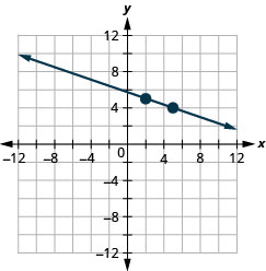 此图显示了 x y 坐标平面上的一条直线的图形。 x 轴的长度从负 12 到 12。 y 轴从负 12 延伸到 12。 直线穿过点 (2、5) 和 (5、4)。