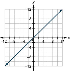 The figure shows a straight line drawn on the x y-coordinate plane. The x-axis of the plane runs from negative 12 to 12. The y-axis of the plane runs from negative 12 to 12. The straight line goes through the points (negative 8, negative 8), (negative 6, negative 6), (negative 4, negative 4), (negative 2, negative 2), (0, 0), (2, 2), (4, 4), (6, 6), and (8, 8). The line has arrows on both ends pointing to the outside of the figure.