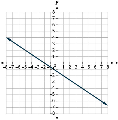 Esta figura muestra la gráfica de una línea recta en el plano de la coordenada x y. El eje x va de negativo 8 a 8. El eje y va de negativo 8 a 8. La línea pasa por los puntos (0, negativo 1) y (3, negativo 3).