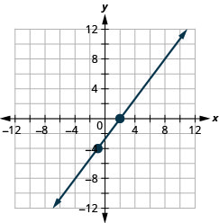 This figure shows the graph of a straight line on the x y-coordinate plane. The x-axis runs from negative 12 to 12. The y-axis runs from negative 12 to 12. The line goes through the points (negative 1, negative 4) and (2, 0).