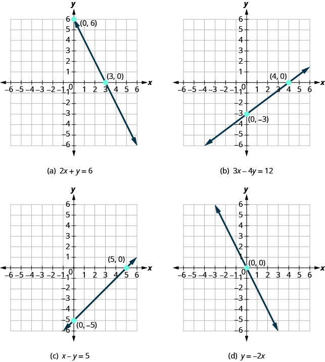 该图显示了不同方程的四张图表。 例如 a 在 x y 坐标平面上绘制了 2 x 加 y 加 6 的图形。 x 和 y 轴的长度从负 8 到 8。 点 (0, 6) 和 (3, 0) 已绘制并标记。 一条直线穿过两点，两端都有箭头。 在示例 b 中，在 x y 坐标平面上绘制了 3 x 减去 4 y 加 12 的图形。 x 和 y 轴的长度从负 8 到 8。 点（0，负 3）和（4，0）已绘制并标记。 一条直线穿过两点，两端都有箭头。 在示例 c 中，x 减去 y 加 5 的图形在 x y 坐标平面上绘制。 x 和 y 轴的长度从负 8 到 8。 点（0，负 5）和（5，0）已绘制并标记。 一条直线穿过两点，两端都有箭头。 在示例 d 中，y 加负 2 x 的图形在 x y 坐标平面上绘制。 x 和 y 轴的长度从负 8 到 8。 点 (0, 0) 已绘制并标记。 一条直线穿过这个点和点（负 1、2）和（1，负 2），两端都有箭头。